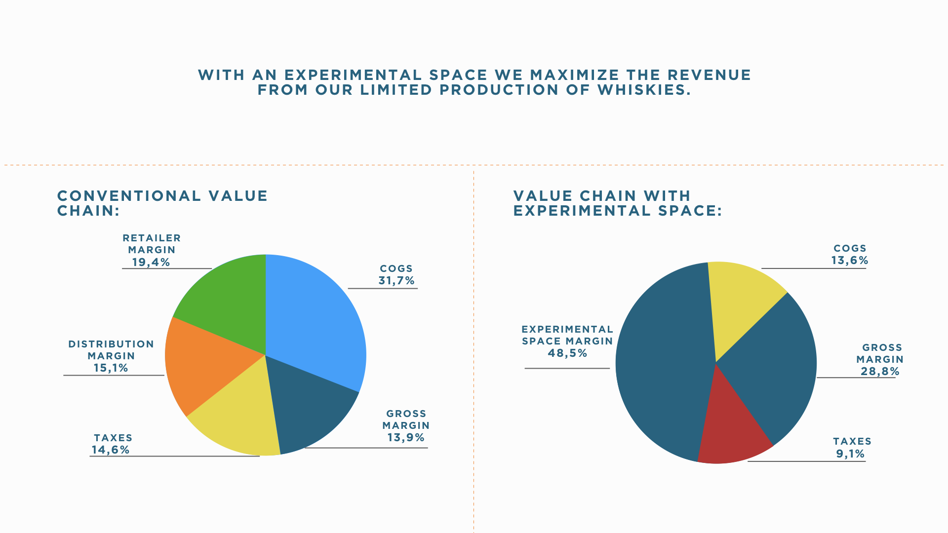 Cost Structure Andean Culture Distillery